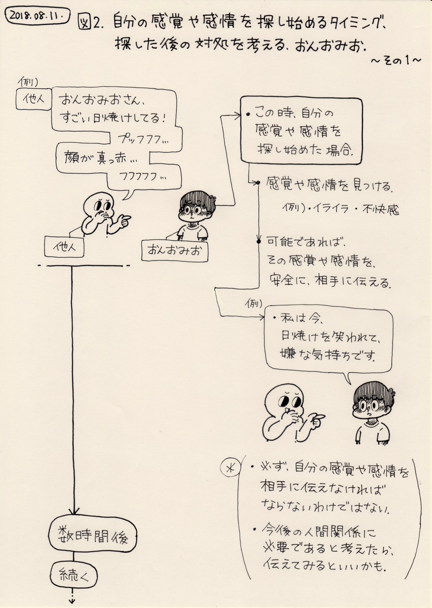 自分について考える その27 おんおみおの図