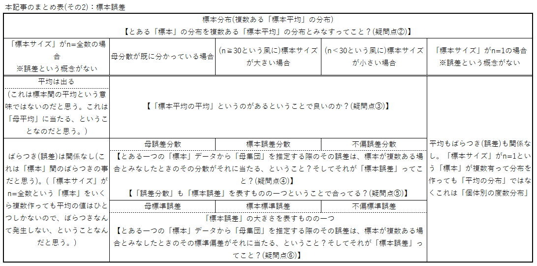 本記事のまとめ表(その2)：標本誤差