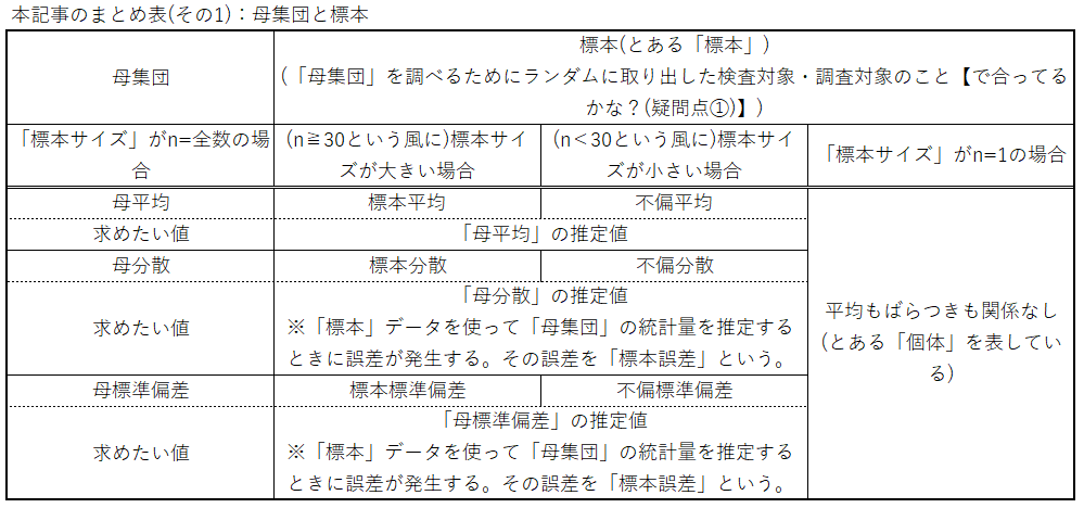 本記事のまとめ表(その1)：母集団と標本