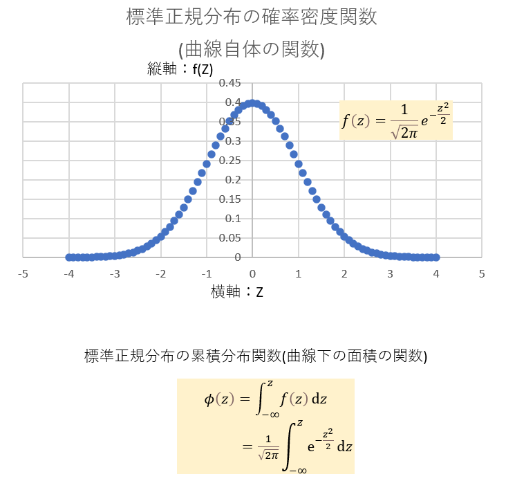 標準正規分布の確率密度関数と累積分布関数_横軸と縦軸_図