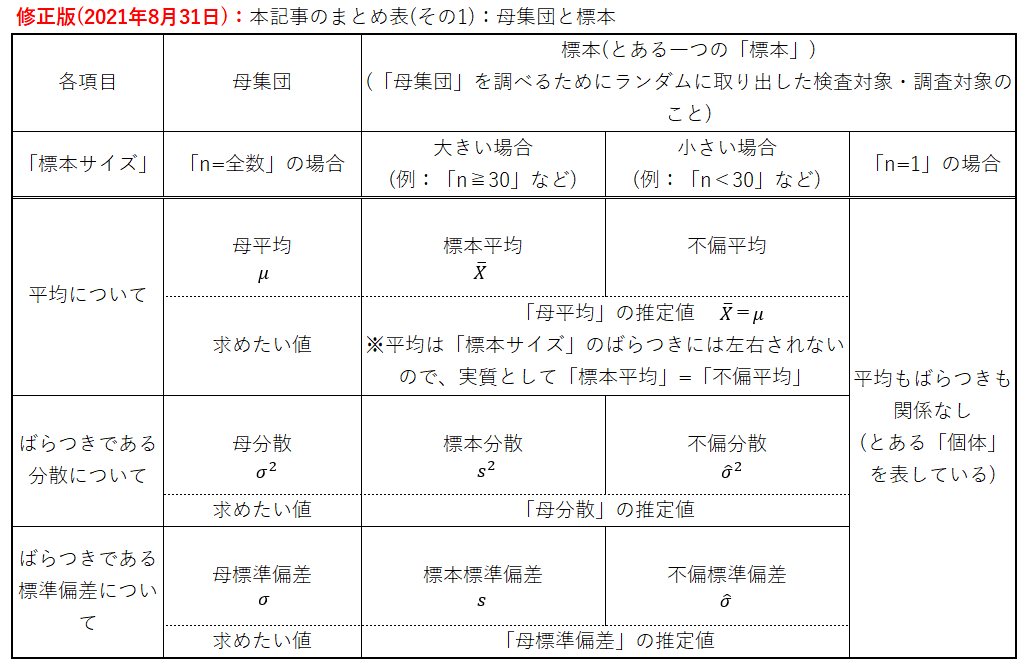 修正版(2021年8月31日)：本記事のまとめ表(その1)：母集団と標本