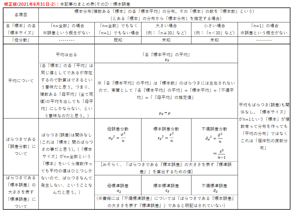 修正版(2021年8月31日-2)：本記事のまとめ表(その2)：標本誤差