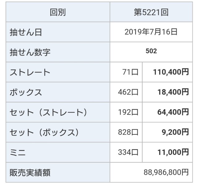 7月16日 火 ナンバーズ3結果 Oneforsomeoneのブログ