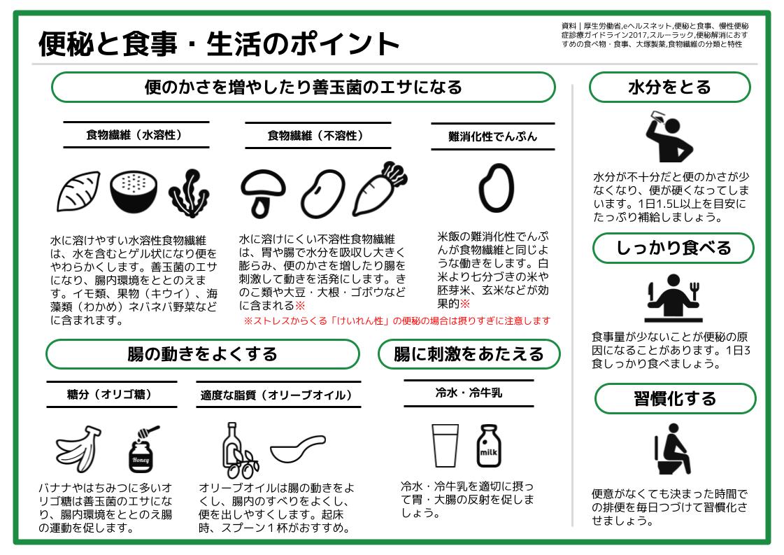 便秘改善生活習慣 _ 便秘の予防と解消法 : 便秘の食事・生活習慣指導と薬物療法 – SLOQS