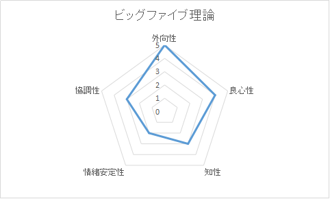 ビッグファイブ