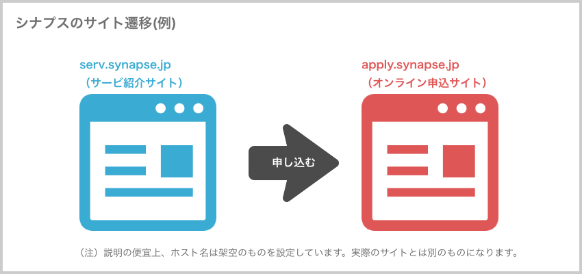 シナプスのサイト遷移例
