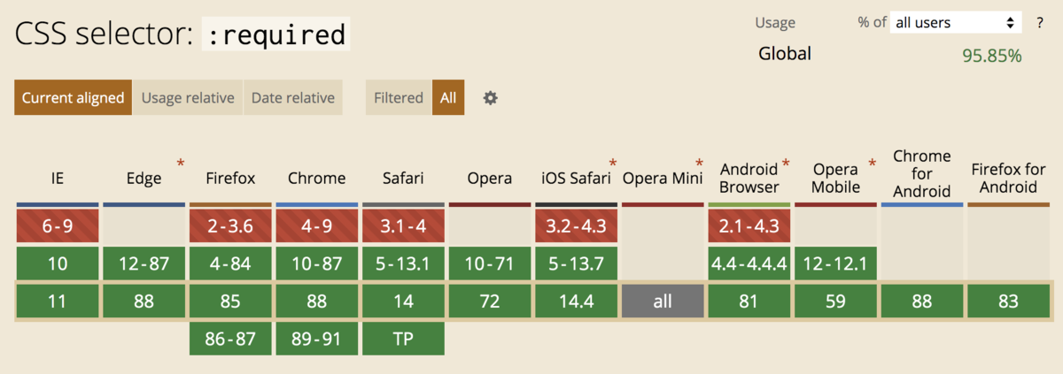 :required ブラウザ対応状況
