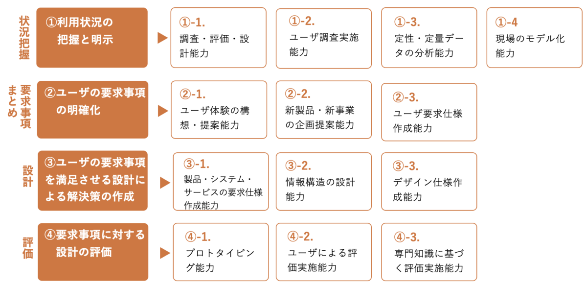 HCDコンピタンス