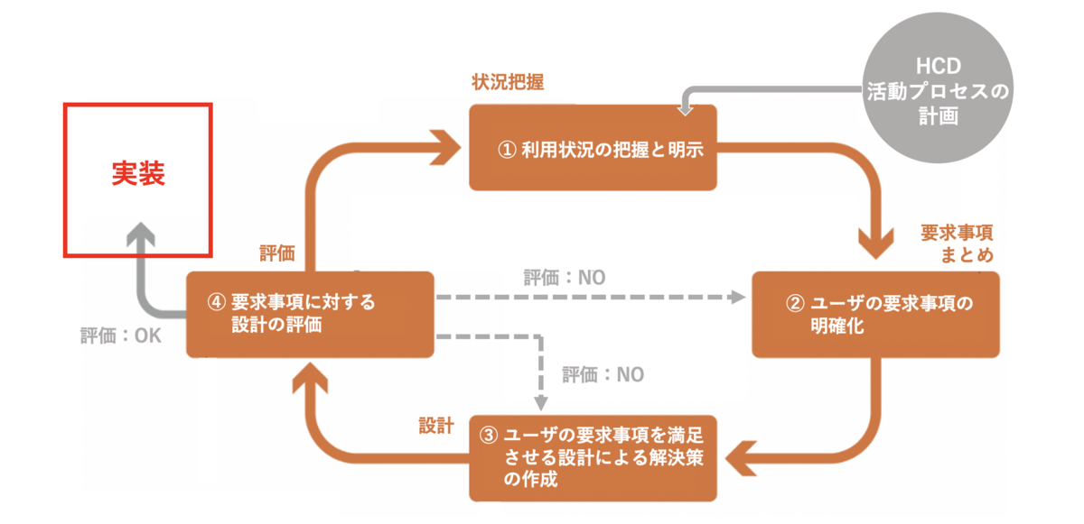 HCDサイクル