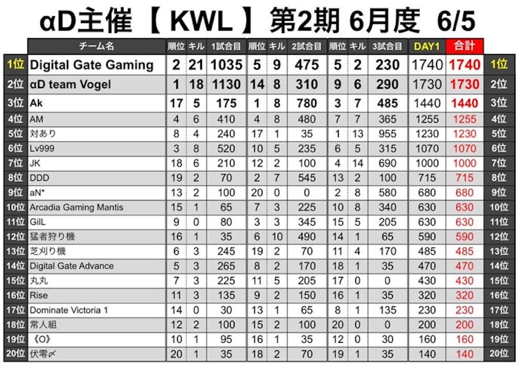 荒野行動 Kwl 第2期 6月度 Day1の結果と分析 土方歳三の荒野行動分析ブログ