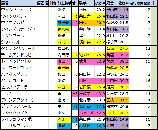 中山牝馬ステークス(G3) 出走登録馬 - 馬券生活☆競馬で生きていく