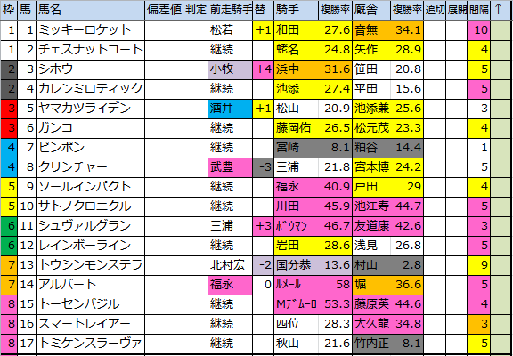 2018 天皇賞 春 G1 枠順確定 馬券生活 競馬で生きていく