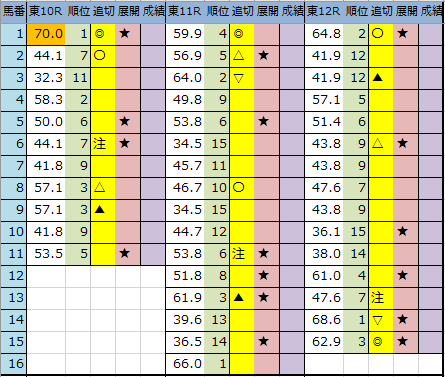 明日の新偏差値予想表 厳選軸馬 東京 京都 小倉 2020年2 8 土 馬券生活 競馬で生きていく