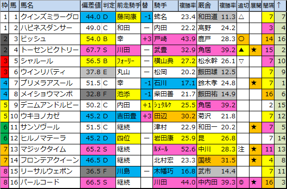 中山牝馬ステークス2020【過去成績傾向データ】好走馬まとめ ...