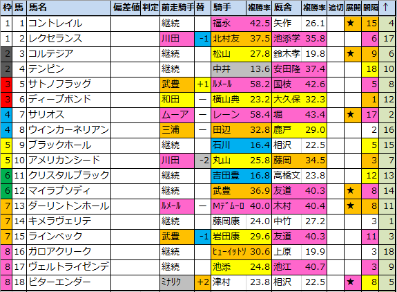 皐月 賞 2020 予想 オッズ
