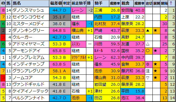 安田記念最終予想 無料でg1買い目公開 馬券生活 競馬で生きていく