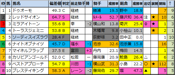 巴賞 予想 函館 2020 7 5 日 馬券生活 競馬で生きていく
