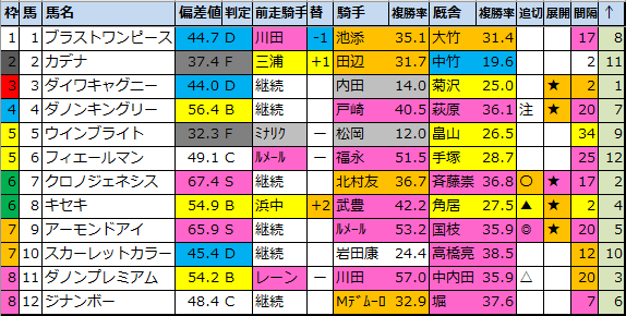 天皇賞 秋 競馬偏差値確定 偏差値1位はクロノジェネシス 馬券生活 競馬で生きていく 天皇賞 秋 競馬偏差値確定 偏差値1位はクロノジェネシス 馬券生活 競馬で生きていく
