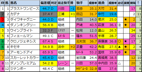 天皇賞 秋 競馬偏差値確定 偏差値1位はクロノジェネシス 馬券生活 競馬で生きていく