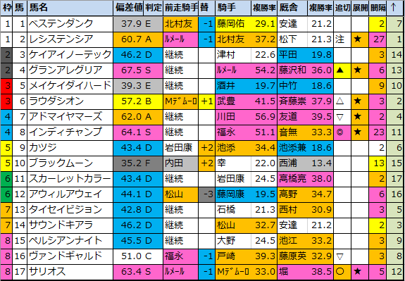 ãƒžã‚¤ãƒ«cs 2020 ç«¶é¦¬åå·®å€¤1ä½ã¯ã‚°ãƒ©ãƒ³ã‚¢ãƒ¬ã‚°ãƒªã‚¢ é¦¬åˆ¸ç