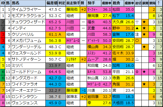 チャンピオンズカップ 過去成績データ 好走馬傾向 馬券生活 競馬で生きていく