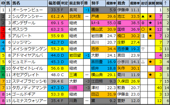 ステイヤーズステークス2020 偏差値1位はポンデザール 馬券生活 競馬で生きていく