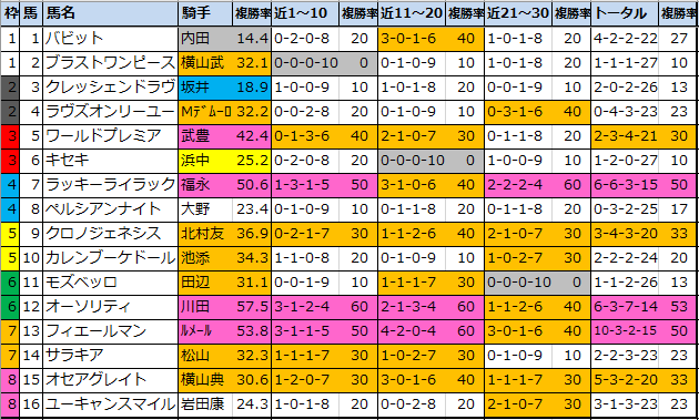 【有馬記念 偏差値確定2020グランプリ】1位はクロノジェネシス ...
