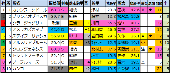 記念 過去 京都 京都記念2021予想 馬券率50％のデータに該当する１頭