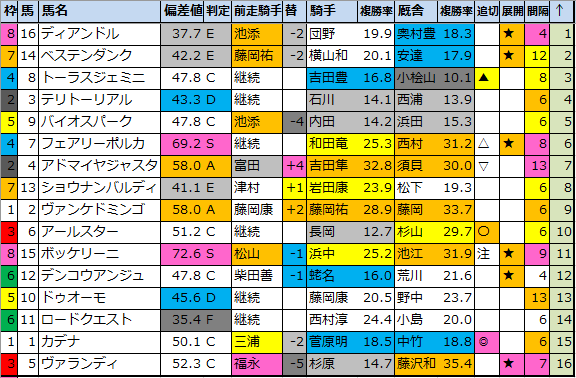 典 2021 予想 小倉 大賞