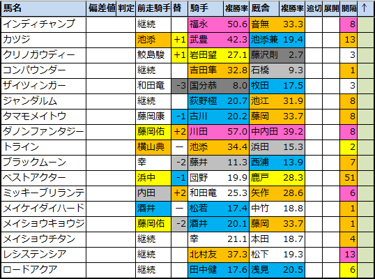 <img src="https://cdn-ak.f.st-hatena.com/images/fotolife/o/onix-oniku/20210225/20210225162920.png" alt="偏差値予想表">　