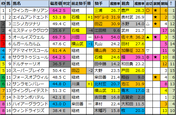 <img src="https://cdn-ak.f.st-hatena.com/images/fotolife/o/onix-oniku/20210226/20210226175022.png" alt="明日のメインレース">