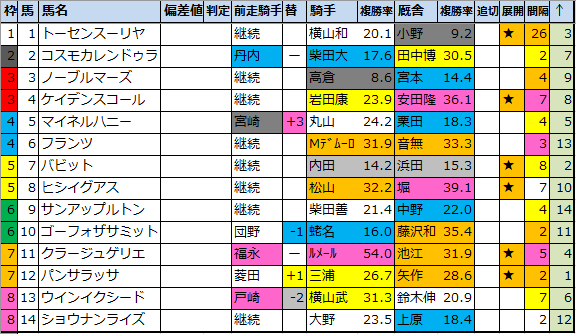 <img src="https://cdn-ak.f.st-hatena.com/images/fotolife/o/onix-oniku/20210226/20210226194324.png" alt="中山記念枠順確定">