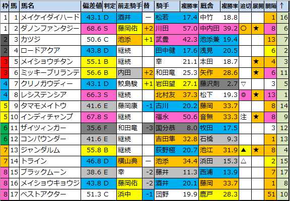 <img src="https://cdn-ak.f.st-hatena.com/images/fotolife/o/onix-oniku/20210227/20210227173651.png" alt="阪急杯偏差値">