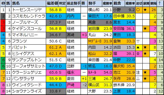 <img src="https://cdn-ak.f.st-hatena.com/images/fotolife/o/onix-oniku/20210227/20210227181920.png" alt="中山記念偏差値">