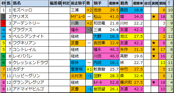 大阪杯 G1 枠順確定21 全頭詳細コメントつき 馬券生活 競馬で生きていく