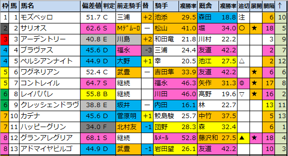 大阪 杯 予想 オッズ