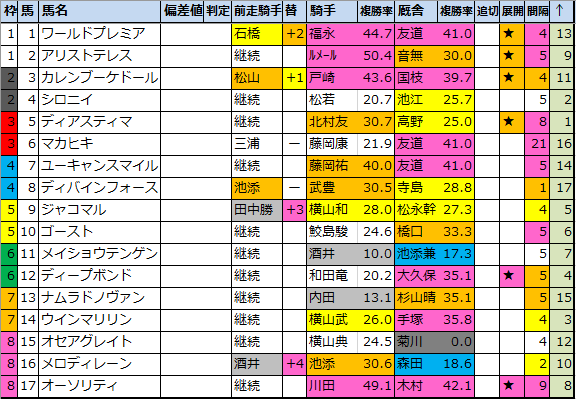 天皇賞 春 G1 2021 過去成績データ好走馬傾向 馬券生活 競馬で生きていく