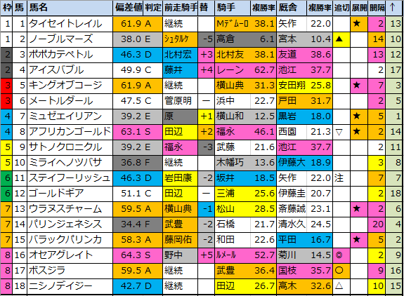 目黒記念21 偏差値予想表成績結果 過去5年間 馬券生活 競馬で生きていく