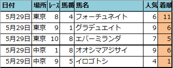 今日の中央競馬予想 東京 中京 21年5月29日 土 馬券生活 競馬で生きていく 今日の中央競馬予想 東京 中京 21年5月29日 土 馬券生活 競馬で生きていく