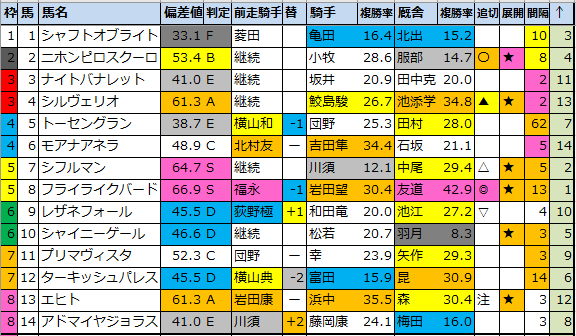 明日のメイン予想 高山s 中京 2021 6 6 日 馬券生活 競馬で生きていく