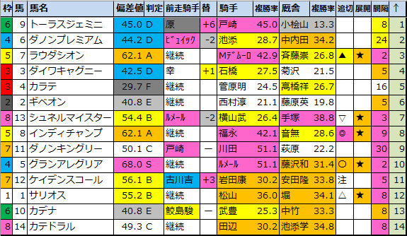 安田記念 G1 偏差値確定21 1位はグランアレグリア 馬券生活 競馬で生きていく