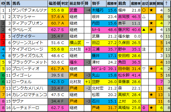 【ユニコーンステークス(G3)最終予想2021】勝負馬券の買い目公開 ...