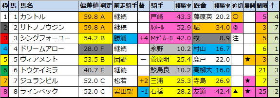 明日のメイン予想 東京 阪神 札幌 2021 6 26 土 馬券生活 競馬で生きていく