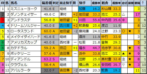 中京記念 G3 偏差値確定2021 1位はディアンドル 馬券生活 競馬で生きていく