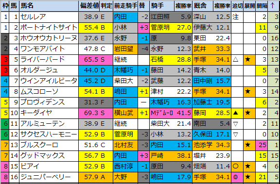 明日のメインレース予想 新潟 小倉 札幌 2021 8 14 土 馬券生活 競馬で生きていく