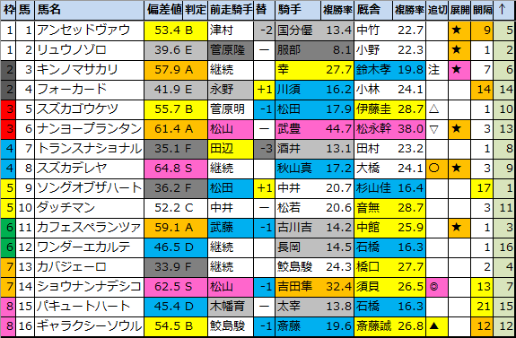 明日のメイン予想 Jraアニバーサリーs 中京 2021 9 20 月 馬券生活 競馬で生きていく