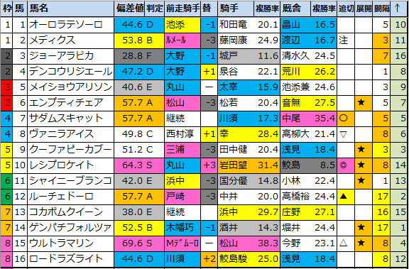 明日のメイン予想 阪神 新潟 2021 10 23 土 馬券生活 競馬で生きていく