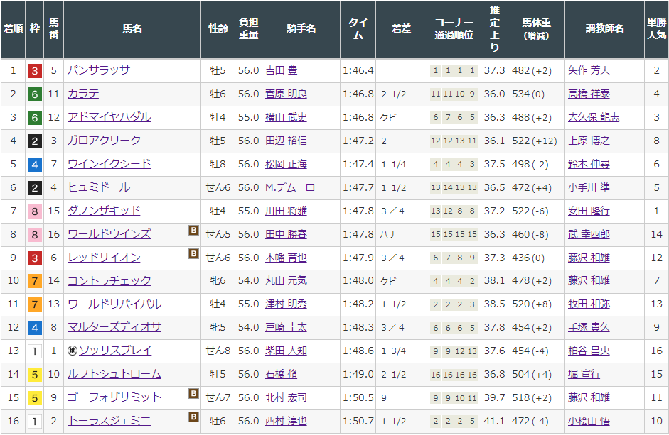 中山記念(G2) 最終予想2022】勝負馬券を無料公開！ - 馬券生活