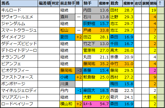 オーシャンs 22 出走予定馬 偏差値過去成績 馬券生活 競馬で生きていく