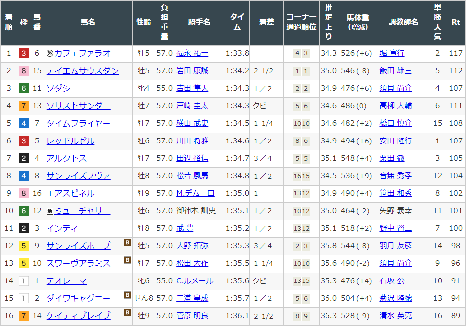 フェブラリーステークス(G1)最終予想2023】勝負馬券を無料公開